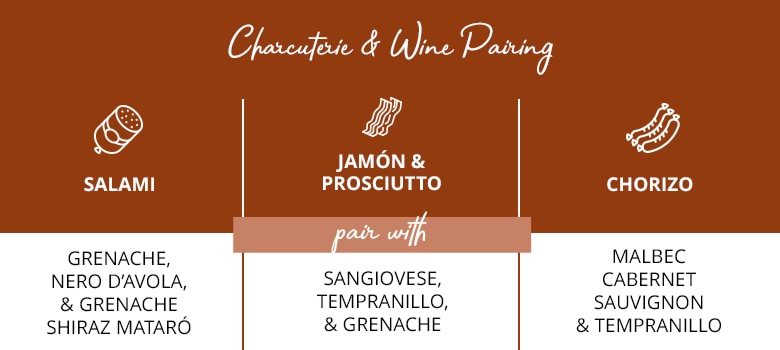 Charcuterie and wine pairing guide infographic for salami, prosciutto and chorizo