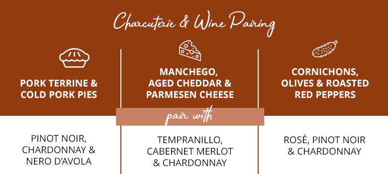 Charcuterie and wine pairing guide infographic for pork, cheese and olives